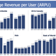 Image for article titled Facebook’s $1.6 billion quarter in charts: how and where it makes money